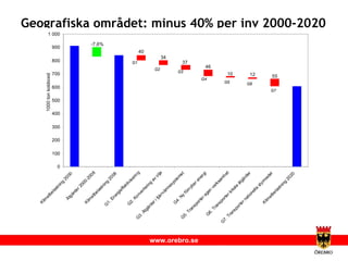 Geografiska området: minus 40% per inv 2000-2020 