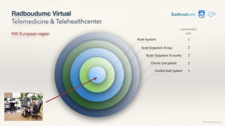 Radboudumc Virtual
Telemedicine & Telehealthcenter
©lucienengelen
NW European region
implementation
order
 
