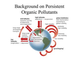 Background on Persistent
Organic Pollutants
 