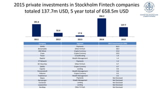 2015 private investments in Stockholm Fintech companies
totaled 137.7m USD, 5 year total of 658.5m USD
Company Segment 201...