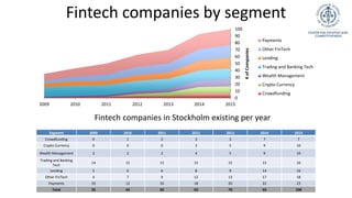Fintech companies by segment
Segment 2009 2010 2011 2012 2013 2014 2015
Crowdfunding 0 1 2 3 3 7 7
Crypto Currency 0 0 0 3...