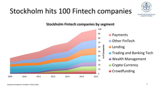 Stockholm hits 100 Fintech companies
5
0
10
20
30
40
50
60
70
80
90
100
2015201420132012201120102009
#ofCompanies
Stockhol...