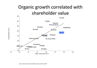 Organic growth correlated with
                                       35%
                                              shareholder value
                                                                                                                                         LVM H

                                       30%                                                                InBev
                                                                                                                         Reckit t
                                                                                                                   Pernod-Ricard
                                       25%
                                                                                      Cadbury
                                                                                                                                                 SAB M iller
T ot al shar eholder r eturn %




                                                                           H enkel                                      D anone
                                       20%
                                                                                                                                     2
                                                                                                                                    R = 0.4761

                                                                                                Kellogg's              Pepsico
                                       15%                                                       N est le

                                                                    Kim berly-Clark                         L'O real     P&G
                                       10%


                                                                            H eineken
                                       5%
                                       Sara       Lee                                      D iageo
                                                              U nilever Foods
                                                                  Alt ria
                                                           H einz                              Colgat e
                                       0%
                                 -2%         0%                2%                4%                    6%                   8%              10%                12%
                                                                             O rganic r evenue gr owt h rat e %




                                             Source: Datastream, Martin Deboo-Investec Securities 2007
 