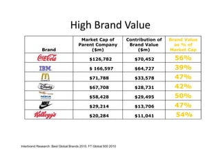 High Brand Value
                                       Market Cap of               Contribution of   Brand Value
                                      Parent Company                Brand Value        as % of
              Brand                        ($m)                        ($m)          Market Cap

                                              $126,782                $70,452          56%
                                              $ 166,597               $64,727          39%
                                              $71,788                 $33,578          47%
                                              $67,708                 $28,731          42%
                                              $58,428                 $29,495          50%
                                              $29,214                 $13,706          47%
                                              $20,284                 $11,041          54%



Interbrand Research: Best Global Brands 2010, FT Global 500 2010
 