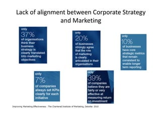 Lack of alignment between Corporate Strategy
               and Marketing
 