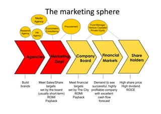 The marketing sphere
           Media
           Agency
                                                       Fund Manager
                                     Procurement      Venture Capitalist
                    Econometric
Research            Consultancy                        Private Equity
 Agency      PR
           Agency




    Comms
    Agencies            Marketing             Company              Financial        Share
    Agency                Dept
                         Dept                  Board               Markets         Holders




 Build         Meet Sales/Share         Meet financial    Demand to see     High share price
brands               targets                targets      successful, highly  High dividend
                set by the board        set by The City profitable company       ROCE
              (usually short-term)           ROMI          with excellent
                      ROMI                 Payback            cash flow
                    Payback                                    forecast
 