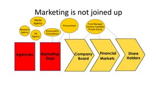 Marketing is not joined up
             Media
             Agency                                 Fund Manager
                                     Procurement   Venture Capitalist
 Research                                           Private Equity
                       Econometric
  Agency
              PR       Consultancy
            Agency




Agencies             Marketing                Company           Financial    Share
                       Dept                    Board            Markets     Holders
 