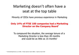 Marketing doesn’t often have a
                    seat at the top table
             Minority of CEOs have previous experience in Marketing

          Only 14% of FTSE 100 companies had a Marketing
                  Director on the Company Board*


                 To compound the situation, the average tenure of a
                      Marketing Director is less than 28 months
                        and could be as little as 15 months1




* themarketingdirectors.co.uk 2008, 1 Forbes/ Spencer Stuart 2008/7, 2 Spencer Stuart 2007
 