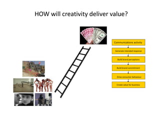 HOW will creativity deliver value?


                            Communications activity


                             Generate intended response


                               Build brand perceptions


                              Build brand commitment


                              Drive consumer behaviour


                              Create value for business
 