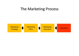 The Marketing Process



Marketing      Marketing   Marketing
                                       Evaluation
Strategy        Plans      Execution
 