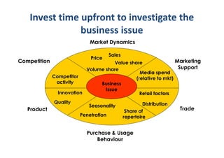 Invest time upfront to investigate the
                business issue
                             Market Dynamics

                                       Sales
                             Price
Competition                           Value share                Marketing
                           Volume share                           Support
                                                 Media spend
              Competitor                       (relative to mkt)
               activity         Business
                                  Issue
                Innovation                       Retail factors
              Quality                                   Distribution
                            Seasonality
   Product                                      Share of               Trade
                         Penetration           repertoire


                            Purchase & Usage
                                Behaviour
 
