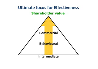 Ultimate focus for Effectiveness
      Shareholder value




           Commercial

           Behavioural


          Intermediate
 