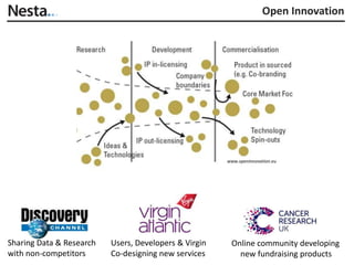 Open Innovation




                                                       www.openinnovation.eu




Sharing Data & Research   Users, Developers & Virgin    Online community developing
with non-competitors      Co-designing new services       new fundraising products
 