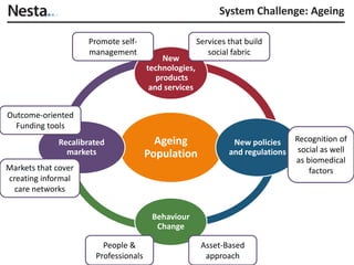 System Challenge: Ageing

                     Promote self-                    Services that build
                     management                          social fabric
                                           New
                                      technologies,
                                         products
                                       and services


Outcome-oriented
  Funding tools
             Recalibrated               Ageing                  New policies     Recognition of
               markets                                         and regulations    social as well
                                      Population                                 as biomedical
Markets that cover                                                                   factors
creating informal
  care networks


                                       Behaviour
                                        Change

                        People &                       Asset-Based
                      Professionals                     approach
 