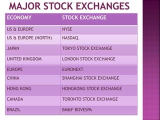 ECONOMY STOCK EXCHANGE
US & EUROPE NYSE
US & EUROPE (NORTH) NASDAQ
JAPAN TOKYO STOCK EXCHANGE
UNITED KINGDOM LONDON STOCK EXCHANGE
EUROPE EURONEXT
CHINA SHANGHAI STOCK EXCHANGE
HONG KONG HONGKONG STOCK EXCHANGE
CANADA TORONTO STOCK EXCHANGE
BRAZIL BM&F BOVESPA
 