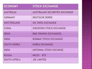 ECONOMY STOCK EXCHANGE
AUSTRALIA AUSTRALIAN SECURITIES EXCHANGE
GERMANY DEUTSCHE BORSE
SWITZERLAND SIX SWISS EXCHANGE
CHINA SHENZHEN STOCK EXCHANGE
SPAIN BME SPANISH EXCHANGES
INDIA BOMBAY STOCK EXCHANGE
SOUTH KOREA KOREA EXCHANGE
INDIA NATIONAL STOCK EXCHNGE
RUSSIA MICEX – RTS
SOUTH AFRICA JSE LIMITED
 