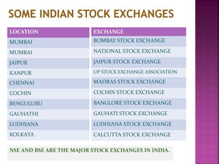 EXCHANGE
BOMBAY STOCK EXCHANGE
NATIONAL STOCK EXCHANGE
JAIPUR STOCK EXCHANGE
UP STOCK EXCHANGE ASSOCIATION
MADRAS STOCK EXCHANGE
COCHIN STOCK EXCHANGE
BANGLORE STOCK EXCHANGE
GAUHATI STOCK EXCHANGE
LUDHIANA STOCK EXCHANGE
CALCUTTA STOCK EXCHANGE
LOCATION
MUMBAI
MUMBAI
JAIPUR
KANPUR
CHENNAI
COCHIN
BENGULURU
GAUHATHI
LUDHIANA
KOLKATA
NSE AND BSE ARE THE MAJOR STOCK EXCHANGES IN INDIA.
 