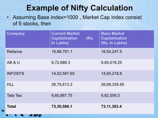 Example of Nifty Calculation
• Assuming Base index=1000 , Market Cap index consist
of 5 stocks, then
Company Current Market
Capitalisation (Rs.
In Lakhs)
Base Market
Capitalisation
(Rs. In Lakhs)
Reliance 16,68,791.1 16,54,247.5
AB & U 8,72,686.3 8,60,018.25
INFOSYS 14,52,587.65 14,65,218.8
HLL 26,75,613.3 26,69,339.55
Tata Tea 6,60,887.75 6,62,559.3
Total 73,30,566.1 73,11,383.4
 