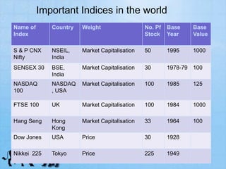 Important Indices in the world
Name of
Index
Country Weight No. Pf
Stock
Base
Year
Base
Value
S & P CNX
Nifty
NSEIL,
India
Market Capitalisation 50 1995 1000
SENSEX 30 BSE,
India
Market Capitalisation 30 1978-79 100
NASDAQ
100
NASDAQ
, USA
Market Capitalisation 100 1985 125
FTSE 100 UK Market Capitalisation 100 1984 1000
Hang Seng Hong
Kong
Market Capitalisation 33 1964 100
Dow Jones USA Price 30 1928
Nikkei 225 Tokyo Price 225 1949
 