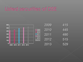 600 
500 
400 
300 
200 
100 
0 
2009 2010 2011 2012 2013 
2009 
2010 
2011 
2012 
2013 
2014 
22000099 441155 
22001100 444455 
22001111 449900 
22001122 551155 
22001133 552299 
 
