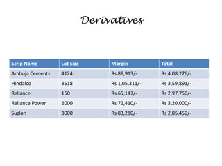 Derivatives
Scrip Name Lot Size Margin Total
Ambuja Cements 4124 Rs 88,913/- Rs 4,08,276/-
Hindalco 3518 Rs 1,05,311/- Rs 3,59,891/-
Reliance 150 Rs 65,147/- Rs 2,97,750/-
Reliance Power 2000 Rs 72,410/- Rs 3,20,000/-
Suzlon 3000 Rs 83,280/- Rs 2,85,450/-
 