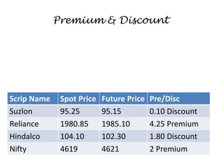 Premium & Discount
Scrip Name Spot Price Future Price Pre/Disc
Suzlon 95.25 95.15 0.10 Discount
Reliance 1980.85 1985.10 4.25 Premium
Hindalco 104.10 102.30 1.80 Discount
Nifty 4619 4621 2 Premium
 