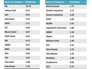 Name of company Weightage
RIL 13.10
Infosys Tech 9.37
L&T 8.44
ICICI Bank 7.67
HDFC 5.71
ITC 5.46
Bharti Airtel 4.87
HDFC Bank 4.64
SBI 4.13
ONGC 3.67
BHEL 3.26
HUL 2.50
TCS 2.25
Tata Steel 1.88
Tata Power 1.78
Name of Company Weightage
Maruti Suzuki 1.75
Sterlite Industries 1.71
Grasim Industries 1.69
NTPC 1.69
RCOM 1.61
Jaiprakash Associates 1.60
M&M 1.56
Wipro 1.53
Reliance Infra 1.49
DLF 1.41
Hero Honda 1.25
Tata Motors 1.22
Hindalco 1.09
Sunpharma 0.82
ACC 0.75
 