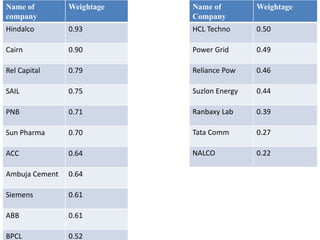 Name of
company
Weightage
Hindalco 0.93
Cairn 0.90
Rel Capital 0.79
SAIL 0.75
PNB 0.71
Sun Pharma 0.70
ACC 0.64
Ambuja Cement 0.64
Siemens 0.61
ABB 0.61
BPCL 0.52
Name of
Company
Weightage
HCL Techno 0.50
Power Grid 0.49
Reliance Pow 0.46
Suzlon Energy 0.44
Ranbaxy Lab 0.39
Tata Comm 0.27
NALCO 0.22
 
