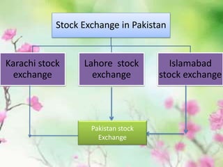 Stock Exchange in Pakistan
Karachi stock
exchange
Lahore stock
exchange
Islamabad
stock exchange
Pakistan stock
Exchange
 