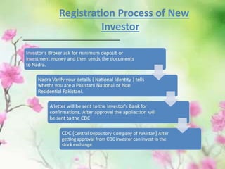 Registration Process of New
Investor
 