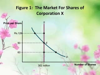Figure 1: The Market For Shares of
Corporation X
Number of Shares
Price per Share
E
S
Rs.120
90
60
D
302 million
 
