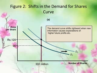 Figure 2: Shifts in the Demand for Shares
Curve
Number of Shares
Price
per Share
S
Rs.120
90
D2
D1
(a)
302 million
The demand curve shifts rightward when new
information causes expectations of:
higher future profits etc.
 