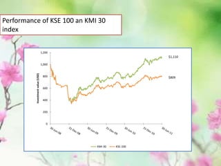 Performance of KSE 100 an KMI 30
index
0
200
400
600
800
1,000
1,200
Investmentvalue(USD)
KMI-30 KSE-100
$1,110
$809
 