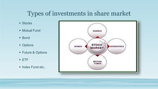 Types of investments in share market
 Stocks
 Mutual Fund
 Bond
 Options
 Future & Options
 ETF
 Index Fund etc..
 