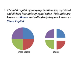 • The total capital of company is estimated, registered
and divided into units of equal value. This units are
known as Shares and collectively they are known as
Share Capital.
Share Capital Shares
 