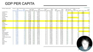 GDP PER CAPITA
PRESENTATION TITLE 2/11/20XX 30
 