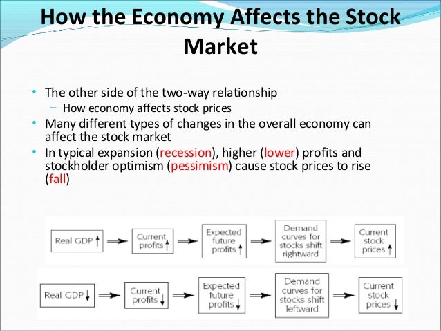 stock market affecting the economy