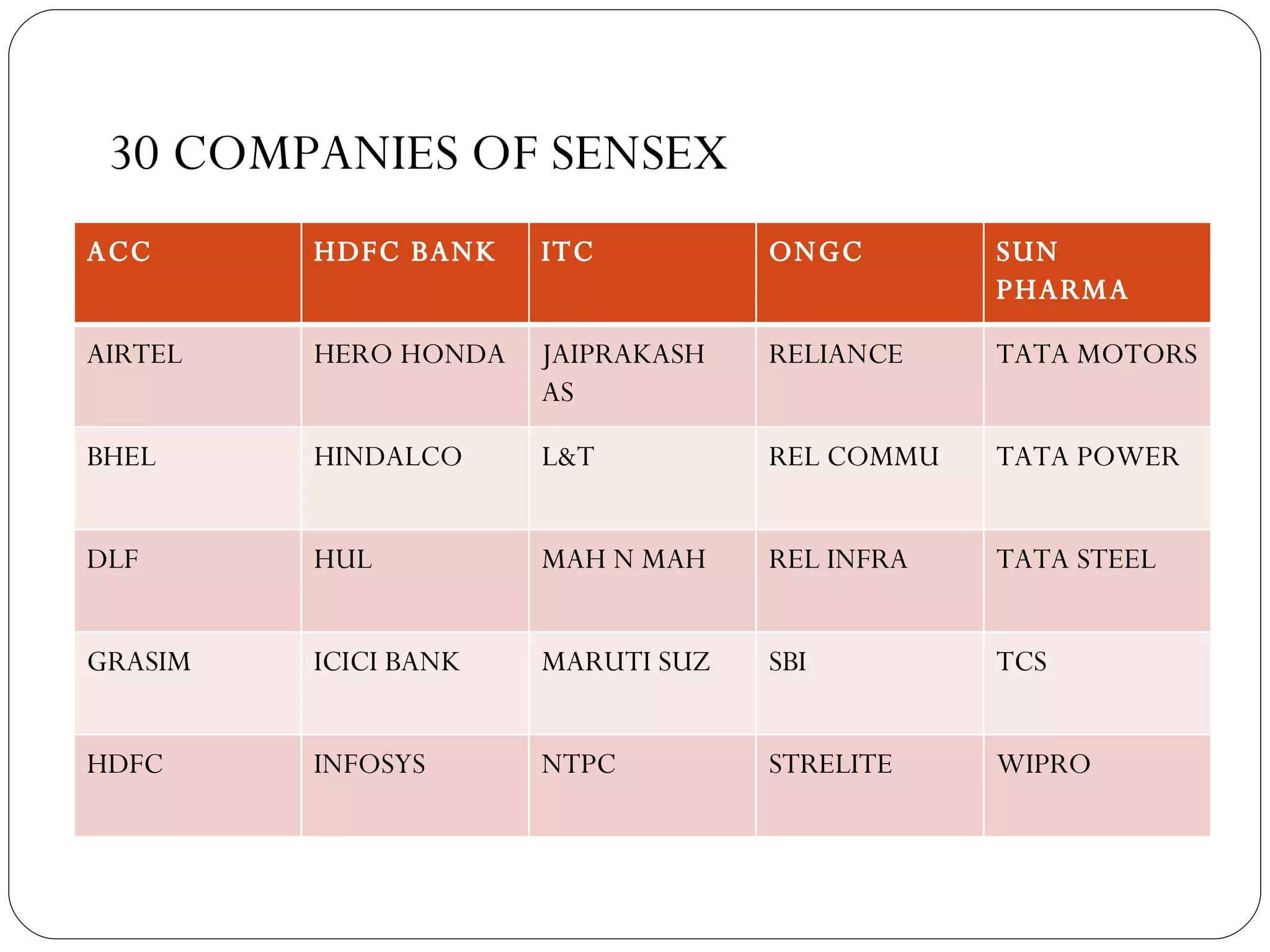 30 COMPANIES OF SENSEX ACC HDFC BANK ITC ONGC SUN PHARMA AIRTEL HERO HONDA JAIPRAKASH AS RELIANCE TATA MOTORS BHEL HINDALCO L&T REL COMMU TATA POWER DLF HUL MAH N MAH REL INFRA TATA STEEL GRASIM ICICI BANK MARUTI SUZ SBI TCS HDFC INFOSYS NTPC STRELITE WIPRO 