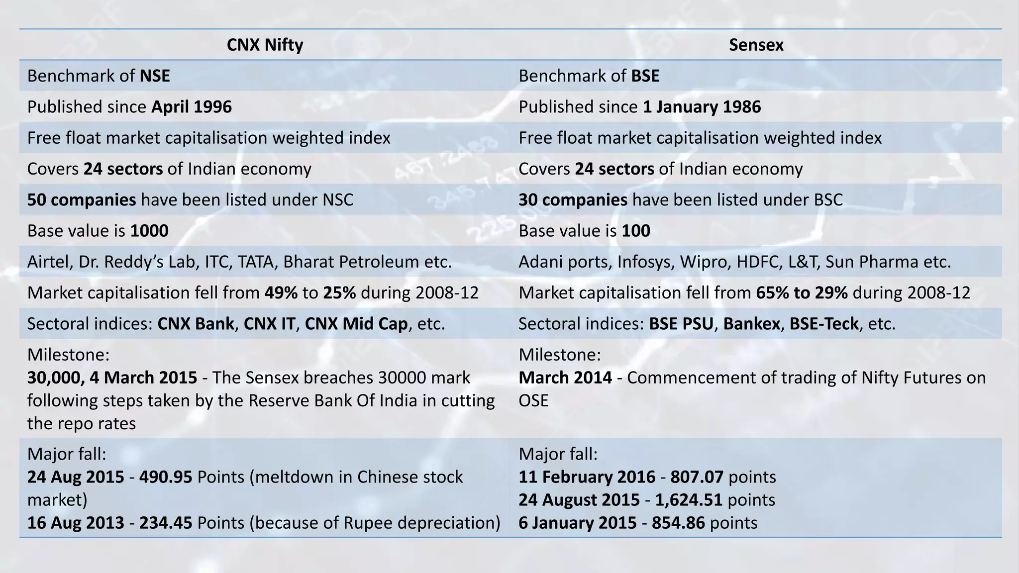 10 Stock market Indices | PPTX