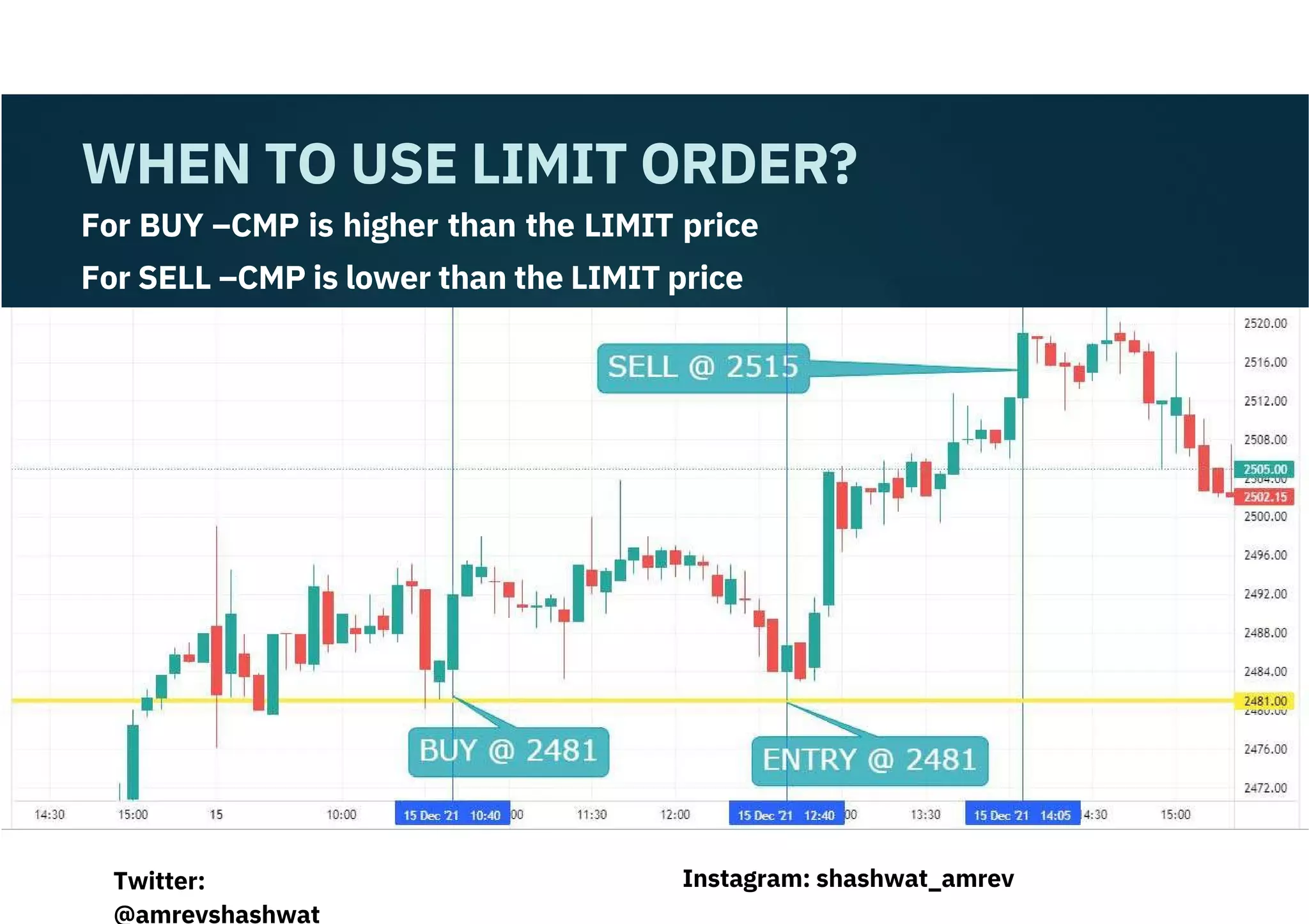 For BUY –CMP is higher than the LIMIT price
For SELL –CMP is lower than the LIMIT price
WHEN TO USE LIMIT ORDER?
Instagram: shashwat_amrev
Twitter:
@amrevshashwat
 