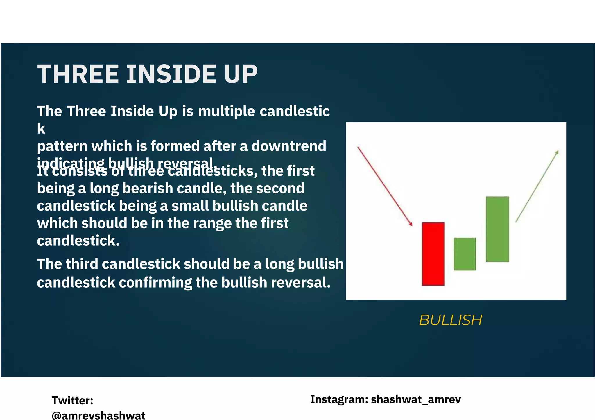The Three Inside Up is multiple candlestic
k
pattern which is formed after a downtrend
indicating bullish reversal.
It consists of three candlesticks, the first
being a long bearish candle, the second
candlestick being a small bullish candle
which should be in the range the first
candlestick.
The third candlestick should be a long bullish
candlestick confirming the bullish reversal.
THREE INSIDE UP
BULLISH
Instagram: shashwat_amrev
Twitter:
@amrevshashwat
 