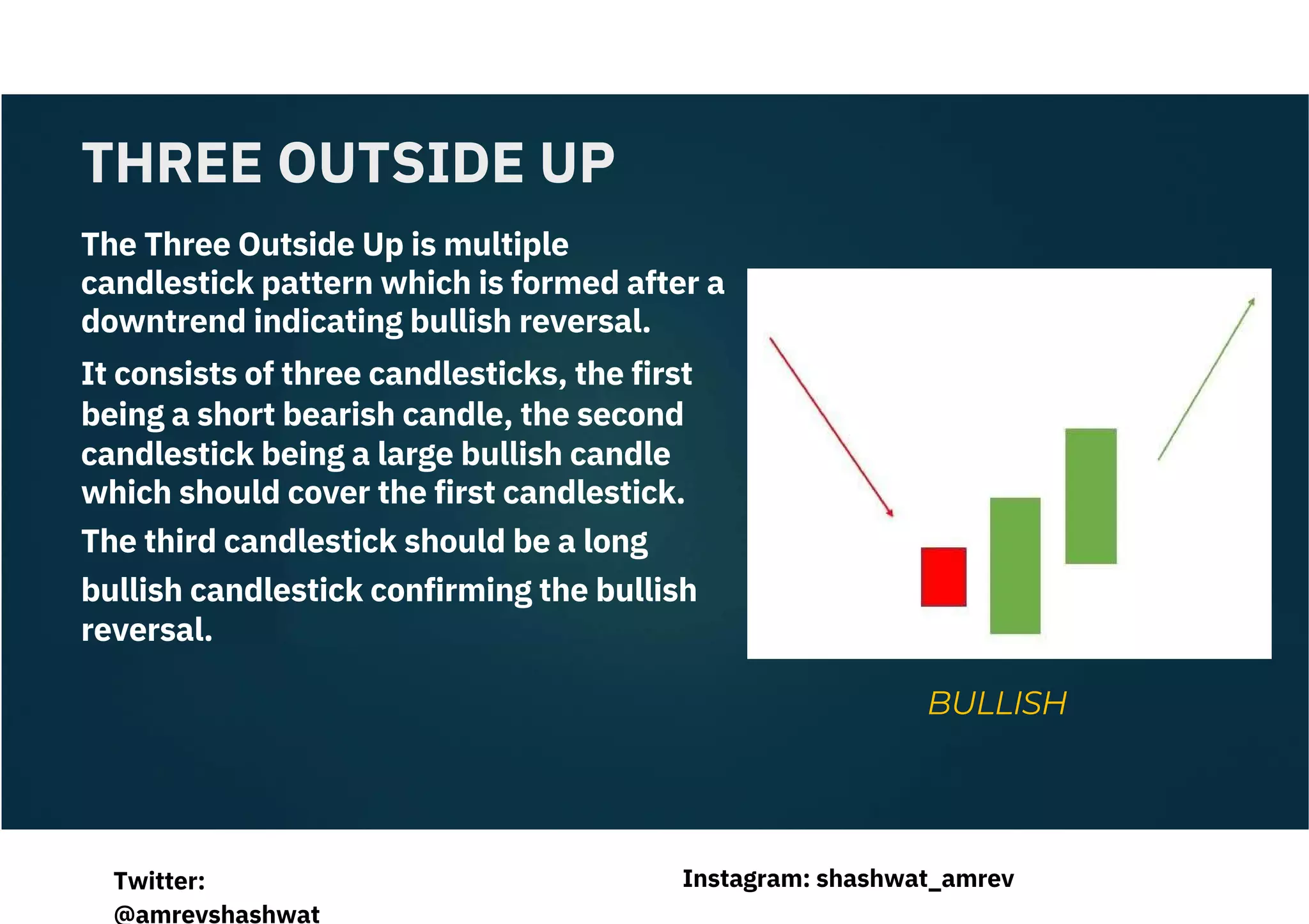 The Three Outside Up is multiple
candlestick pattern which is formed after a
downtrend indicating bullish reversal.
It consists of three candlesticks, the first
being a short bearish candle, the second
candlestick being a large bullish candle
which should cover the first candlestick.
The third candlestick should be a long
bullish candlestick confirming the bullish
reversal.
THREE OUTSIDE UP
BULLISH
Instagram: shashwat_amrev
Twitter:
@amrevshashwat
 