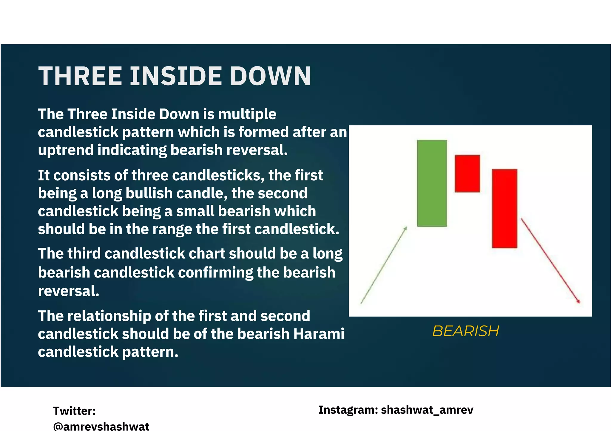 The Three Inside Down is multiple
candlestick pattern which is formed after an
uptrend indicating bearish reversal.
It consists of three candlesticks, the first
being a long bullish candle, the second
candlestick being a small bearish which
should be in the range the first candlestick.
The third candlestick chart should be a long
bearish candlestick confirming the bearish
reversal.
The relationship of the first and second
candlestick should be of the bearish Harami
candlestick pattern.
THREE INSIDE DOWN
BEARISH
Instagram: shashwat_amrev
Twitter:
@amrevshashwat
 