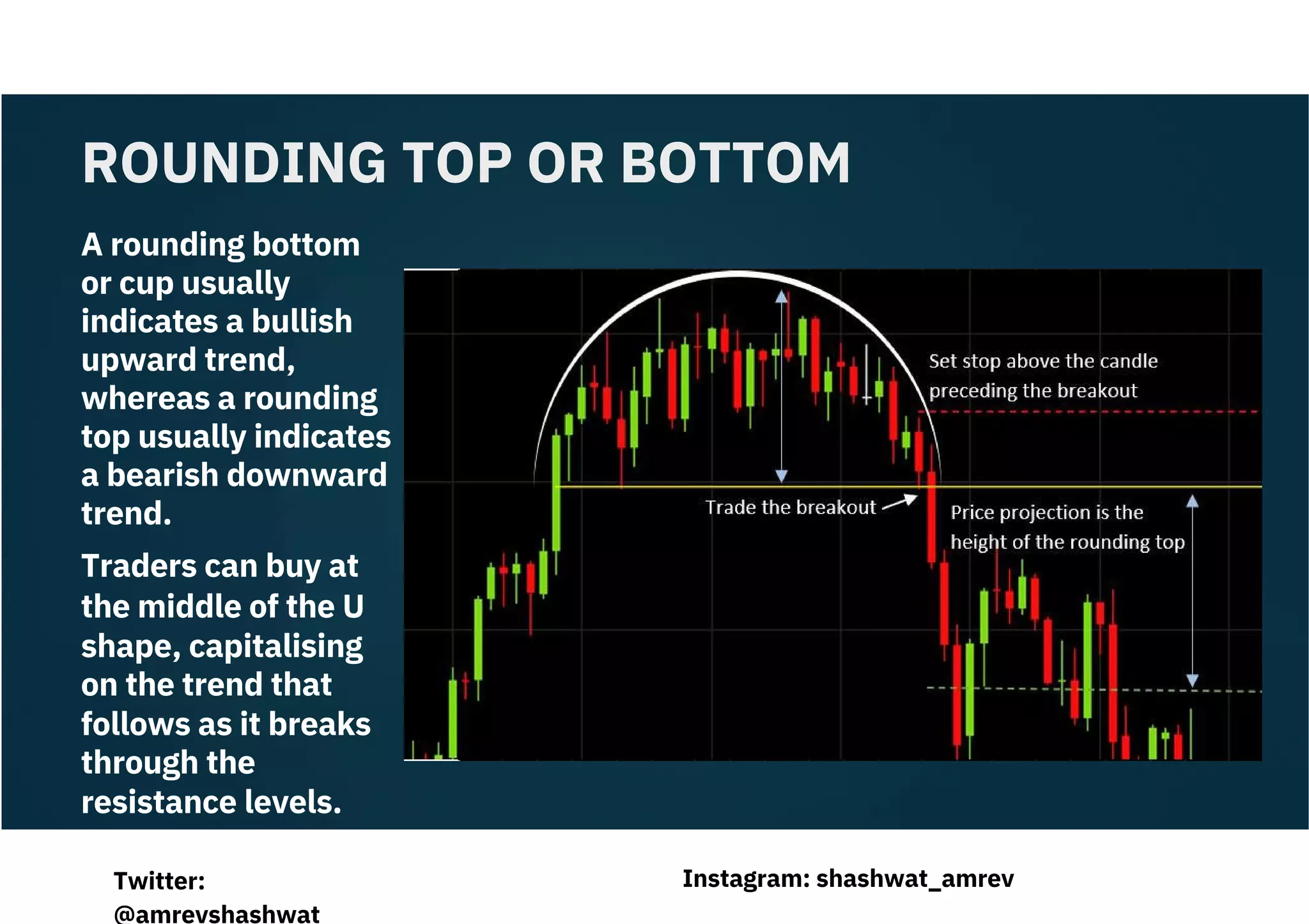 A rounding bottom
or cup usually
indicates a bullish
upward trend,
whereas a rounding
top usually indicates
a bearish downward
trend.
Traders can buy at
the middle of the U
shape, capitalising
on the trend that
follows as it breaks
through the
resistance levels.
ROUNDING TOP OR BOTTOM
Instagram: shashwat_amrev
Twitter:
@amrevshashwat
 