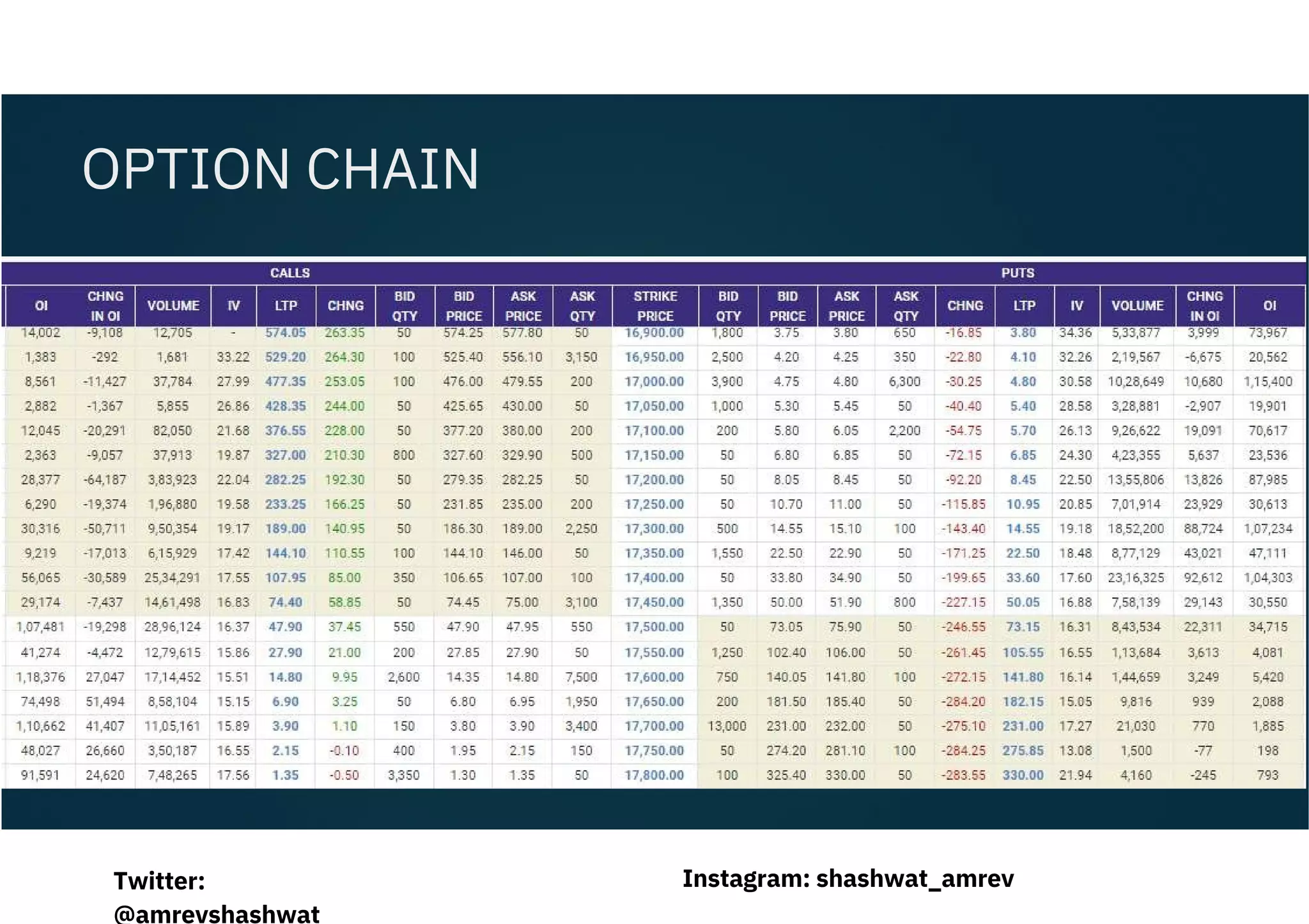 OPTION CHAIN
Instagram: shashwat_amrev
Twitter:
@amrevshashwat
 