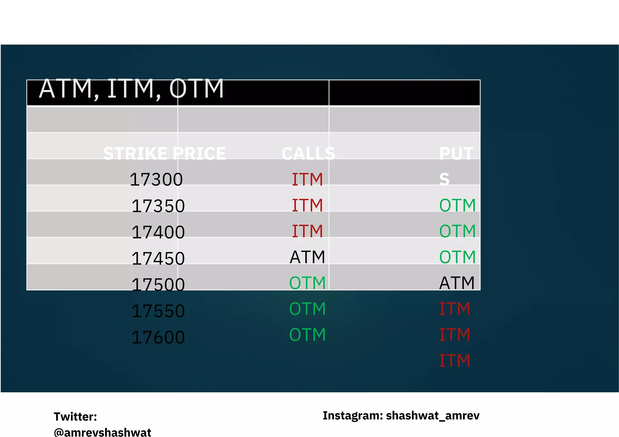 STRIKE PRICE
17300
17350
17400
17450
17500
17550
17600
CALLS
ITM
ITM
ITM
ATM
OTM
OTM
OTM
PUT
S
OTM
OTM
OTM
ATM
ITM
ITM
ITM
ATM, ITM, OTM
Instagram: shashwat_amrev
Twitter:
@amrevshashwat
 
