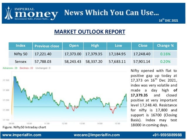 MARKET OUTLOOK REPORT
Figure. Nifty50 Intraday chart
Index Previous close Open High Low Close Change %
Nifty 50 17,221.40 17,373.00 17,379.35 17,184.95 17,248.40 0.16%
Sensex 57,788.03 58,243.43 58,337.20 57,683.11 57,901.14 0.20%
Nifty opened with flat to
positive gap up today at
17,373 on 16th
Dec 2021,
index was very volatile and
made a day high of
17,379.35 and closed
positive at very important
level 17,248.40. Resistance
for nifty is 17,800 and
support is 16700 (Closing
Basis). Index may test
18000 in coming days.
www.imperialfin.com wecare@imperialfin.com +91-9595889988
16th
DEC 2021
 