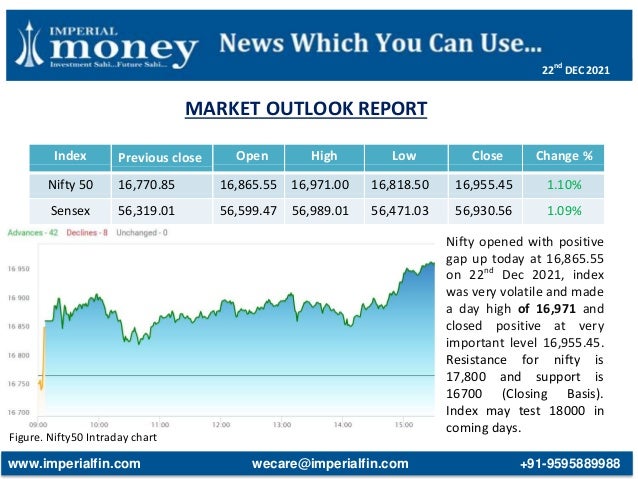 MARKET OUTLOOK REPORT
Figure. Nifty50 Intraday chart
Index Previous close Open High Low Close Change %
Nifty 50 16,770.85 16,865.55 16,971.00 16,818.50 16,955.45 1.10%
Sensex 56,319.01 56,599.47 56,989.01 56,471.03 56,930.56 1.09%
Nifty opened with positive
gap up today at 16,865.55
on 22nd
Dec 2021, index
was very volatile and made
a day high of 16,971 and
closed positive at very
important level 16,955.45.
Resistance for nifty is
17,800 and support is
16700 (Closing Basis).
Index may test 18000 in
coming days.
www.imperialfin.com wecare@imperialfin.com +91-9595889988
22nd
DEC 2021
 