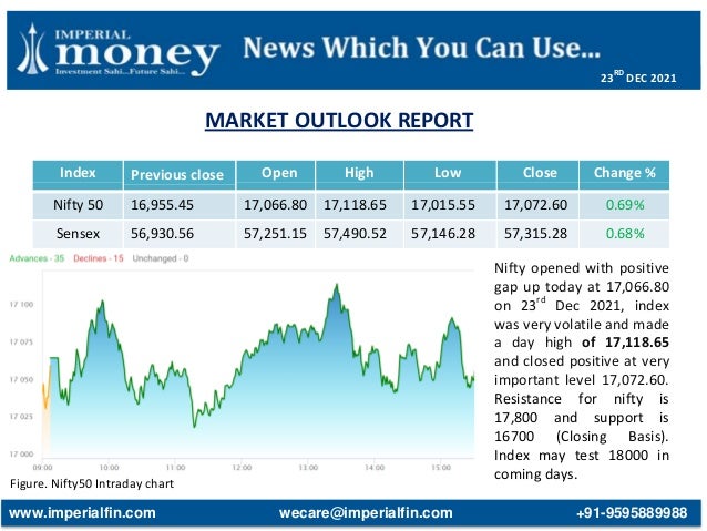 MARKET OUTLOOK REPORT
Figure. Nifty50 Intraday chart
Index Previous close Open High Low Close Change %
Nifty 50 16,955.45 17,066.80 17,118.65 17,015.55 17,072.60 0.69%
Sensex 56,930.56 57,251.15 57,490.52 57,146.28 57,315.28 0.68%
Nifty opened with positive
gap up today at 17,066.80
on 23rd
Dec 2021, index
was very volatile and made
a day high of 17,118.65
and closed positive at very
important level 17,072.60.
Resistance for nifty is
17,800 and support is
16700 (Closing Basis).
Index may test 18000 in
coming days.
www.imperialfin.com wecare@imperialfin.com +91-9595889988
23RD
DEC 2021
 
