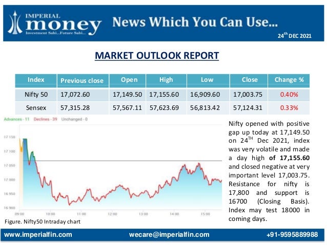 MARKET OUTLOOK REPORT
Figure. Nifty50 Intraday chart
Index Previous close Open High Low Close Change %
Nifty 50 17,072.60 17,149.50 17,155.60 16,909.60 17,003.75 0.40%
Sensex 57,315.28 57,567.11 57,623.69 56,813.42 57,124.31 0.33%
Nifty opened with positive
gap up today at 17,149.50
on 24TH
Dec 2021, index
was very volatile and made
a day high of 17,155.60
and closed negative at very
important level 17,003.75.
Resistance for nifty is
17,800 and support is
16700 (Closing Basis).
Index may test 18000 in
coming days.
www.imperialfin.com wecare@imperialfin.com +91-9595889988
24th
DEC 2021
 